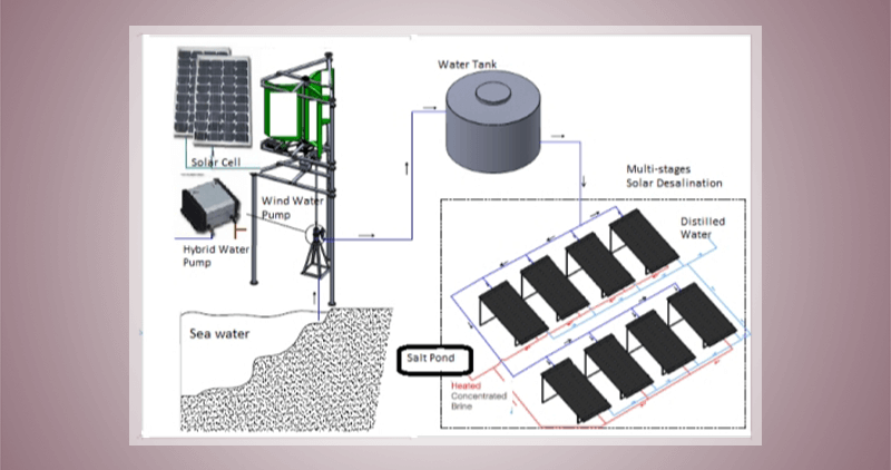 Solar Distillation and Water Desalination